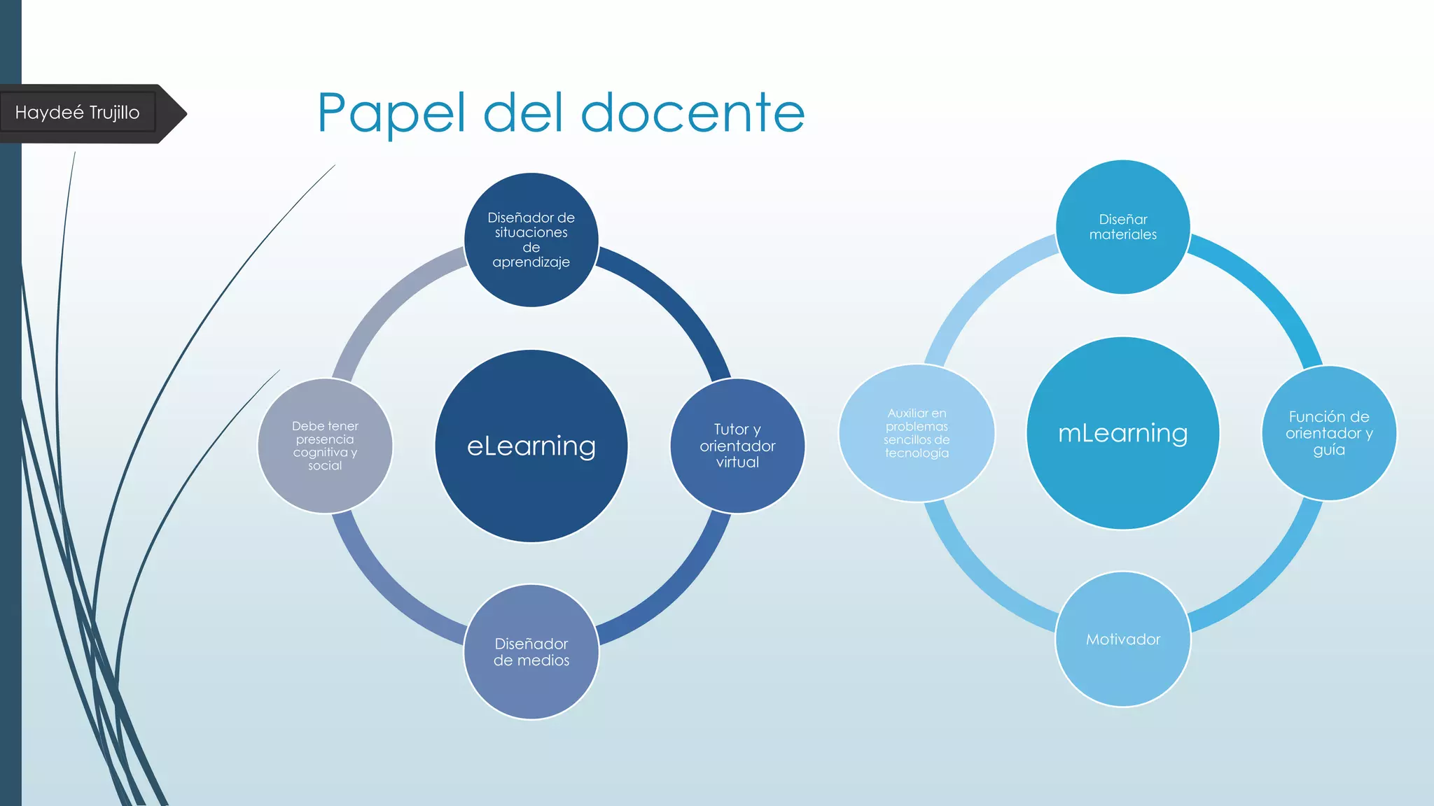 Haydeé Trujillo

Papel del docente
Diseñador de
situaciones
de
aprendizaje

Debe tener
presencia
cognitiva y
social

eLearning

Diseñador
de medios

Diseñar
materiales

Tutor y
orientador
virtual

Auxiliar en
problemas
sencillos de
tecnología

mLearning

Motivador

Función de
orientador y
guía

 