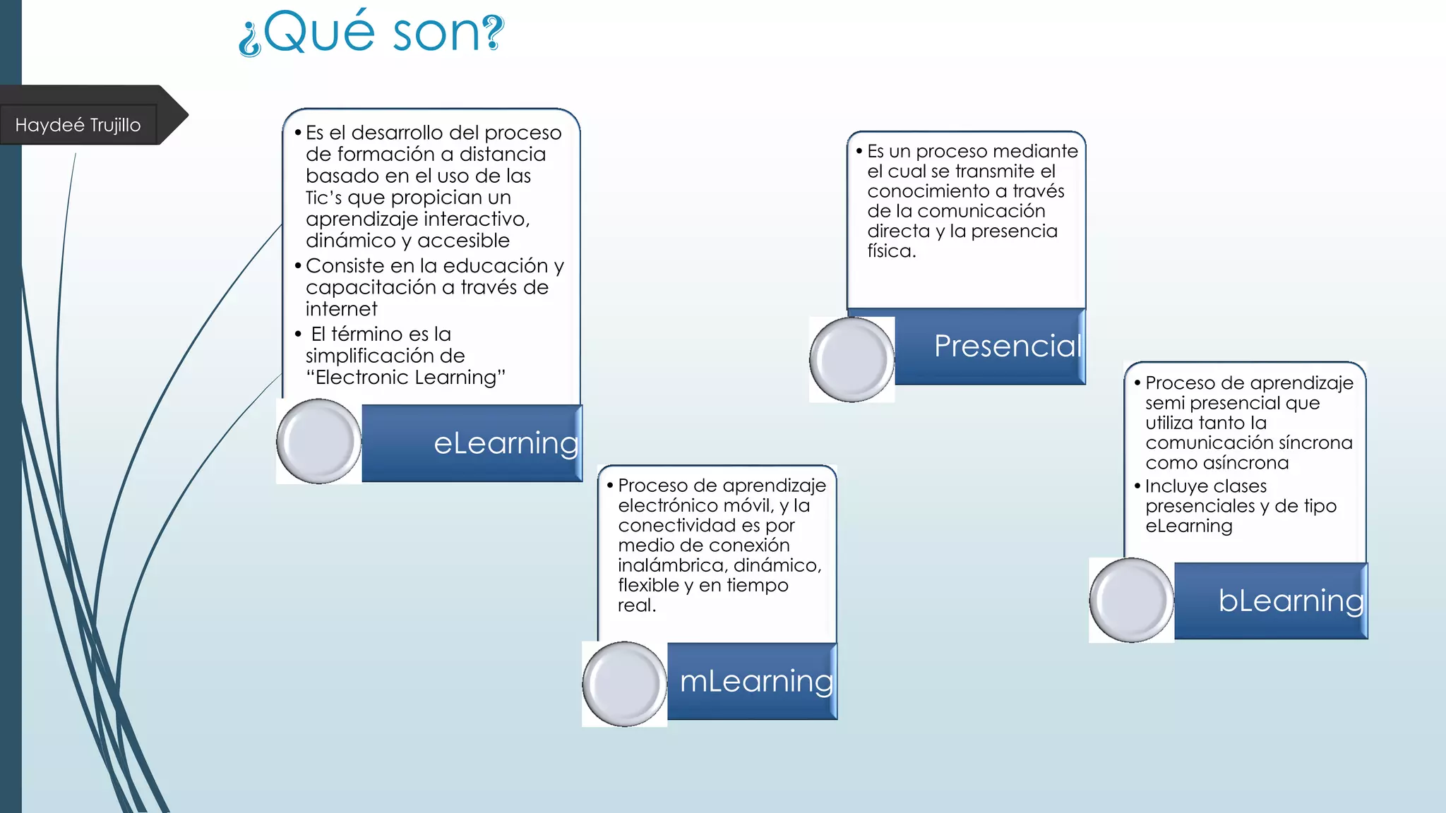 ¿Qué son?
Haydeé Trujillo

•Es el desarrollo del proceso
de formación a distancia
basado en el uso de las
Tic’s que propician un
aprendizaje interactivo,
dinámico y accesible
•Consiste en la educación y
capacitación a través de
internet
• El término es la
simplificación de
“Electronic Learning”

• Es un proceso mediante
el cual se transmite el
conocimiento a través
de la comunicación
directa y la presencia
física.

Presencial

eLearning
• Proceso de aprendizaje
electrónico móvil, y la
conectividad es por
medio de conexión
inalámbrica, dinámico,
flexible y en tiempo
real.

mLearning

• Proceso de aprendizaje
semi presencial que
utiliza tanto la
comunicación síncrona
como asíncrona
• Incluye clases
presenciales y de tipo
eLearning

bLearning

 