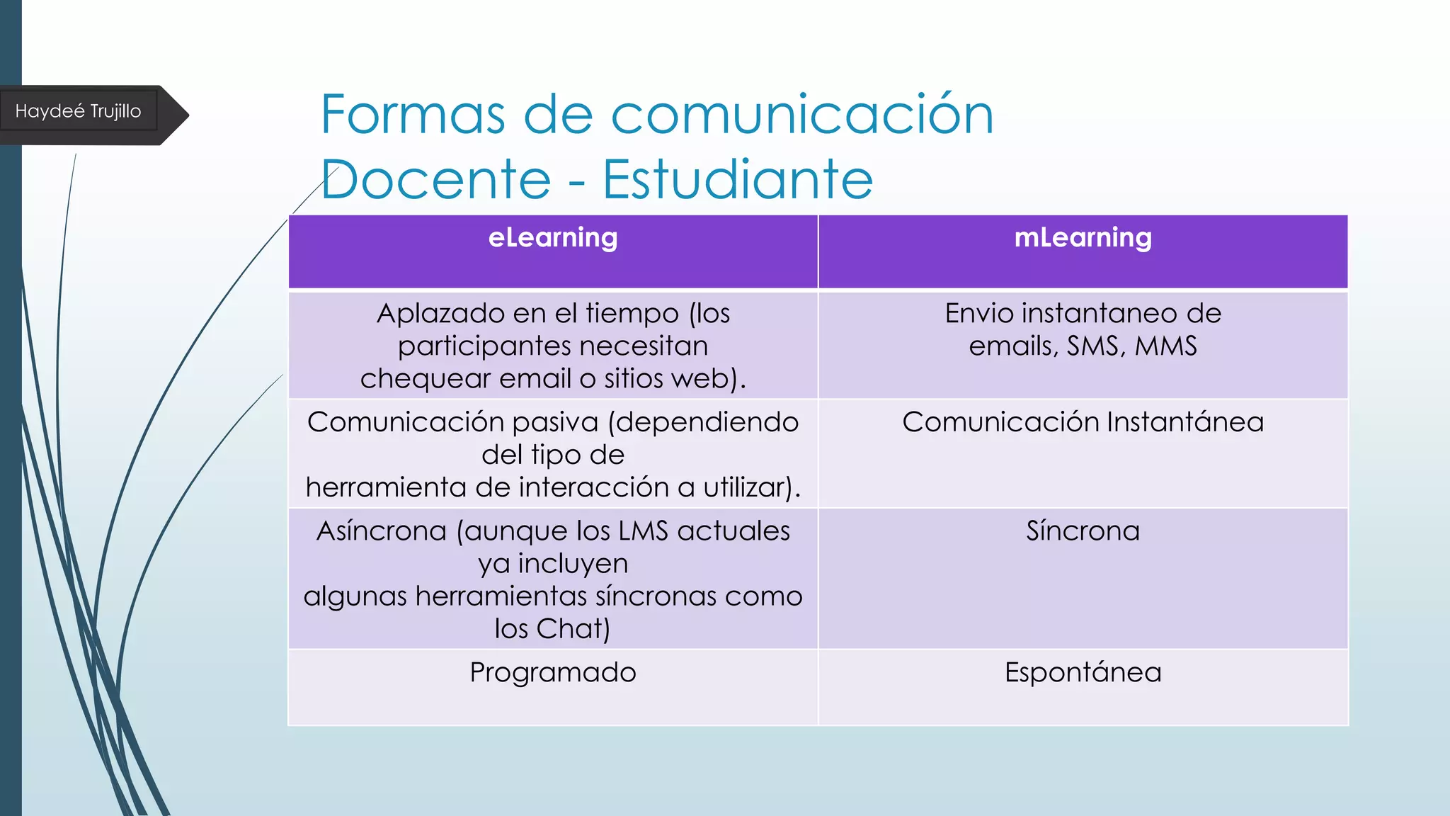 Haydeé Trujillo

Formas de comunicación
Docente - Estudiante
eLearning

mLearning

Aplazado en el tiempo (los
participantes necesitan
chequear email o sitios web).

Envio instantaneo de
emails, SMS, MMS

Comunicación pasiva (dependiendo
del tipo de
herramienta de interacción a utilizar).

Comunicación Instantánea

Asíncrona (aunque los LMS actuales
ya incluyen
algunas herramientas síncronas como
los Chat)

Síncrona

Programado

Espontánea

 