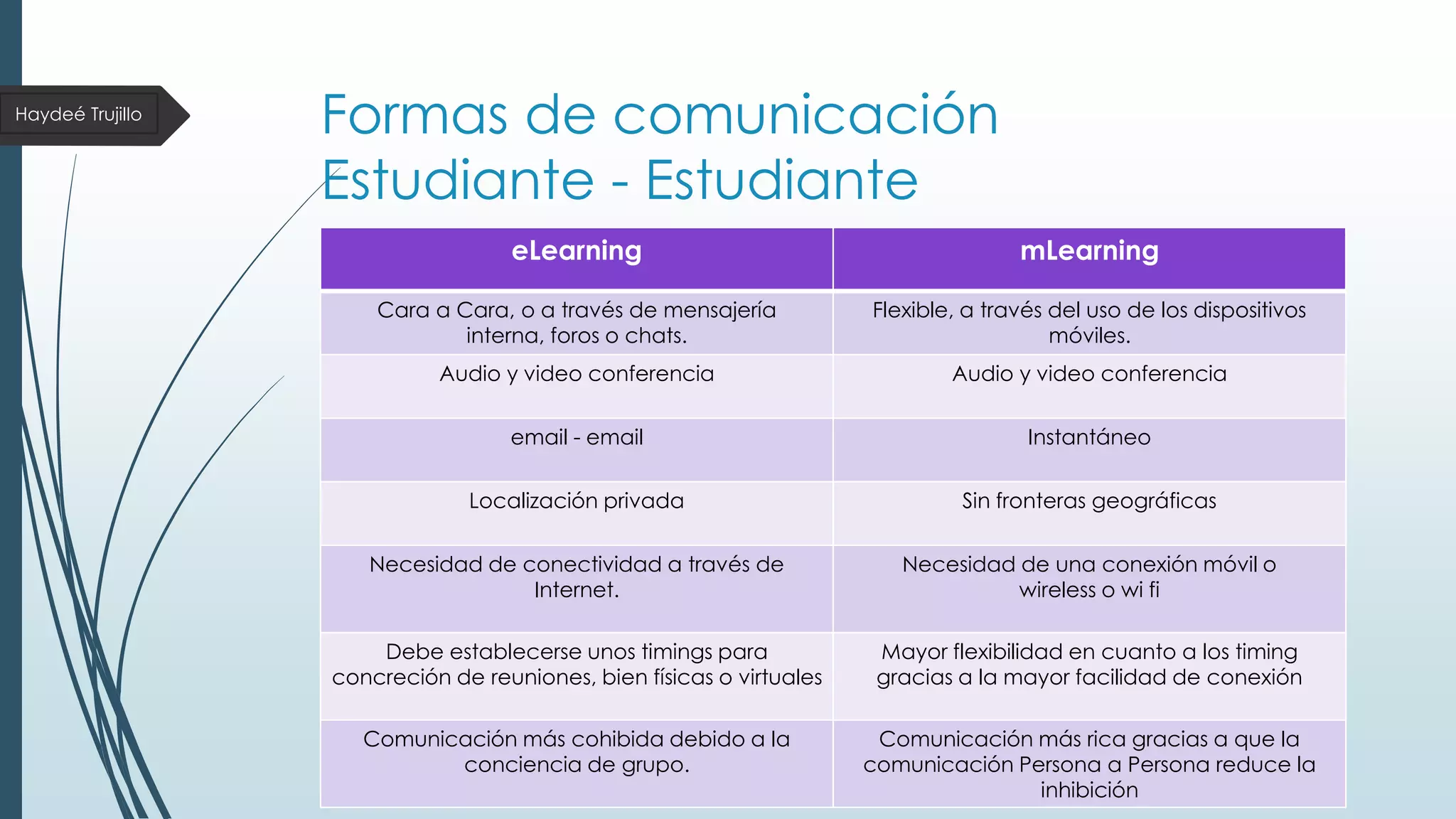 Haydeé Trujillo

Formas de comunicación
Estudiante - Estudiante
eLearning

mLearning

Cara a Cara, o a través de mensajería
interna, foros o chats.

Flexible, a través del uso de los dispositivos
móviles.

Audio y video conferencia

Audio y video conferencia

email - email

Instantáneo

Localización privada

Sin fronteras geográficas

Necesidad de conectividad a través de
Internet.

Necesidad de una conexión móvil o
wireless o wi fi

Debe establecerse unos timings para
concreción de reuniones, bien físicas o virtuales

Mayor flexibilidad en cuanto a los timing
gracias a la mayor facilidad de conexión

Comunicación más cohibida debido a la
conciencia de grupo.

Comunicación más rica gracias a que la
comunicación Persona a Persona reduce la
inhibición

 