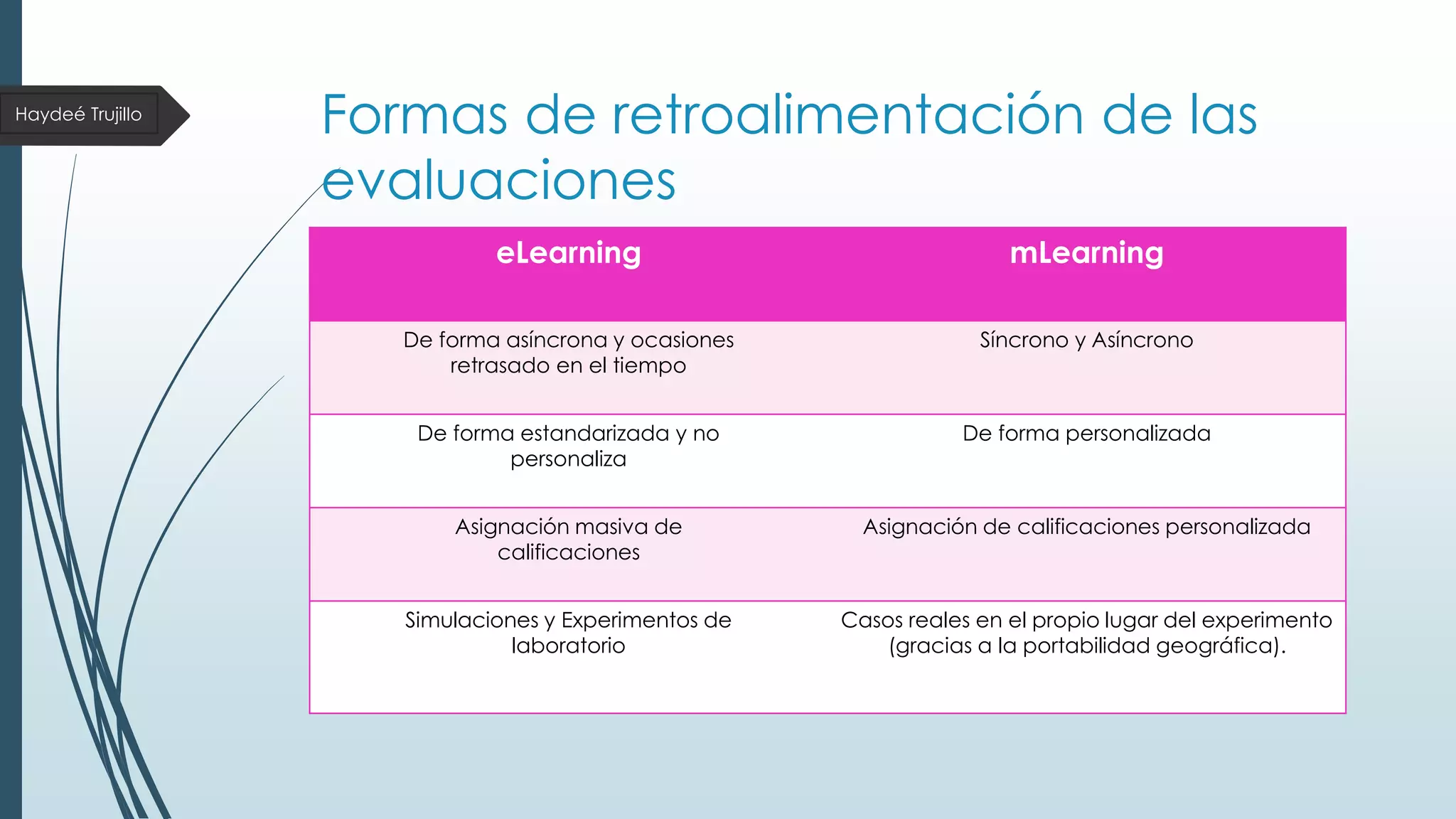 Haydeé Trujillo

Formas de retroalimentación de las
evaluaciones
eLearning

mLearning

De forma asíncrona y ocasiones
retrasado en el tiempo

Síncrono y Asíncrono

De forma estandarizada y no
personaliza

De forma personalizada

Asignación masiva de
calificaciones

Asignación de calificaciones personalizada

Simulaciones y Experimentos de
laboratorio

Casos reales en el propio lugar del experimento
(gracias a la portabilidad geográfica).

 