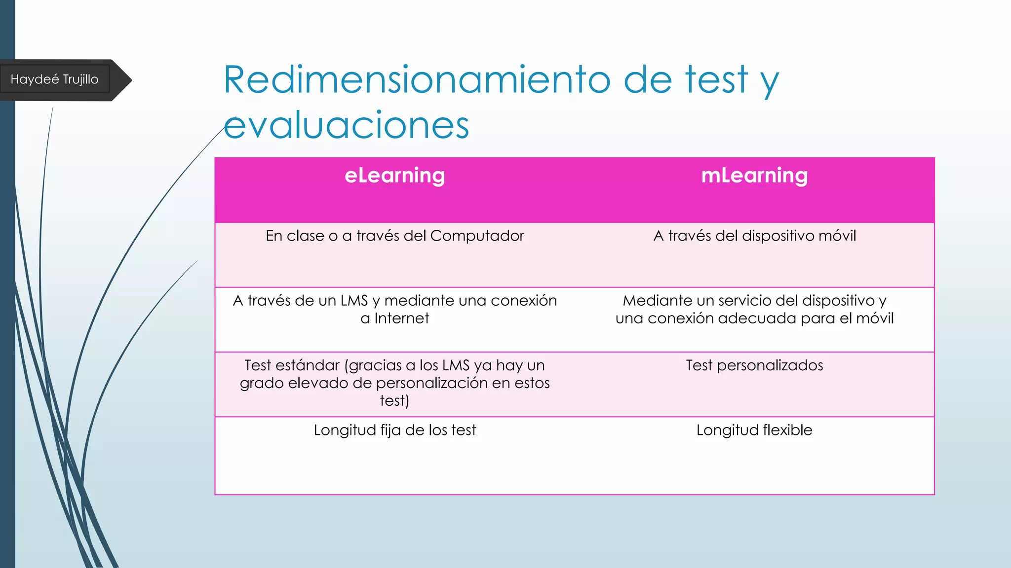 Haydeé Trujillo

Redimensionamiento de test y
evaluaciones
eLearning

mLearning

En clase o a través del Computador

A través del dispositivo móvil

A través de un LMS y mediante una conexión
a Internet

Mediante un servicio del dispositivo y
una conexión adecuada para el móvil

Test estándar (gracias a los LMS ya hay un
grado elevado de personalización en estos
test)

Test personalizados

Longitud fija de los test

Longitud flexible

 