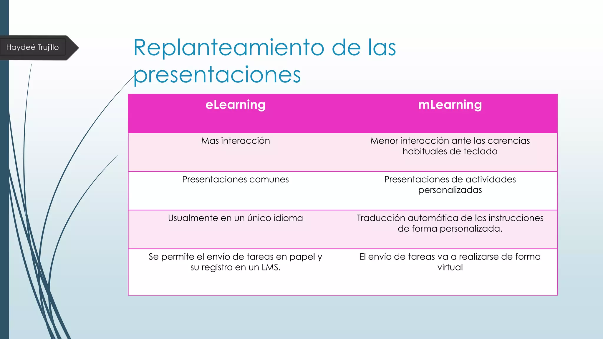 Haydeé Trujillo

Replanteamiento de las
presentaciones
eLearning

mLearning

Mas interacción

Menor interacción ante las carencias
habituales de teclado

Presentaciones comunes

Presentaciones de actividades
personalizadas

Usualmente en un único idioma

Traducción automática de las instrucciones
de forma personalizada.

Se permite el envío de tareas en papel y
su registro en un LMS.

El envío de tareas va a realizarse de forma
virtual

 