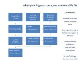 The learners have their own preferencesThe learning has its own needs