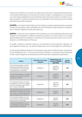 123
Hasta que el Instituto se encuentre en pleno funcionamiento, la Autoridad Educativa Na-
cional podrá desarrollar las funciones del Instituto según lo establecido en la presente
Ley. Será responsabilidad de la Autoridad Educativa Nacional transferir al Instituto el mo-
delo de gestión y todos los procesos que ha empleado en las evaluaciones de la calidad
del sistema educativo nacional.
CUARTA.- Los valores adicionales que a la entrada en vigencia de la presente Ley tengan
derecho los docentes, serán cancelados de conformidad a lo determinado en la Disposi-
ción Transitoria Vigésima Cuarta de la esta Ley.
QUINTA.- A partir de la promulgación de la presente Ley, la Autoridad Educativa Nacional
realizará la homologación salarial de docentes públicos, de conformidad con la escala
salarial definida por la autoridad en materia de remuneraciones del servicio civil, en coor-
dinación con el Ministerio de Finanzas.
El sueldo unificado contendrá todos los componentes de remuneración vigentes a la
promulgación de esta Ley, con estricta observación en lo contemplado en el Mandato 2.
Los docentes públicos percibirán la bonificación para zonas de difícil acceso, atendiendo
lo que establece el Art. 113 de la Ley de Servicio Público. La ubicación de los docentes
en las nuevas categorías se realizará de conformidad de los siguientes parámetros:
Criterio
Ubicación en la nueva
categoría
Equiparación con
escala de SENRES
2009-0065
Sueldo
Mensual
Los docentes públicos sin título
profesional (bachilleres, técnicos
y tecnólogos) con remuneración
unificada menor a US $ 500
Categoría J
Servidor
público de
servicio 1
500
Los docentes públicos con título de
profesor o con una remuneración
mensual a US $ 640
Categoría I
Servidor
público de
apoyo 3
640
Los docentes públicos con título
de profesor con una remuneración
mensual unificada mayor a US $
641 y menor a US $ 695
Categoría H
Servidor
público de
apoyo 4
695
Los docentes públicos con título de
licenciado en ciencias de la educa-
ción o con una remuneración men-
sual unificada menor a US $ 775
Categoría G
Servidor
público 1
775
Los docentes públicos con una
remuneración mensual unificada
entre US $ 776 y US $ 855
Categoría F
Servidor
público 2
855
Los docentes públicos con una
remuneración mensual unificada
entre US $ 856 y US $ 935
Categoría E
Servidor
público 3
935
 
