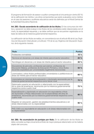 MARCO LEGAL EDUCATIVO
224
El programa de formación de asesor o auditor corresponde al cincuenta por ciento (50 %)
de la calificación de méritos. Los otros componentes que serán evaluados como méritos
en el caso de asesores o auditores educativos serán los definidos por el Nivel Central de
la Autoridad Educativa Nacional.
Art. 285.- Escala ascendente de calificación de los títulos. En los concursos de méri-
tos y oposición se debe evaluar si los títulos de los candidatos están relacionados con el
nivel y la especialidad requerida, y se debe verificar que se encuentren registrados en la
base de datos de la instancia gubernamental respectiva.
La calificación de los títulos se realiza, en concordancia con el artículo 96 de la Ley Orgá-
nica de Educación Intercultural y el artículo 118 de la Ley Orgánica de Educación Supe-
rior, de la siguiente manera:
Título Puntos
Profesores normalistas 10 %
Técnicos en docencia y en áreas de interés para el sector educativo 20 %
Tecnólogos en docencia y en áreas de interés para el sector educativo 30 %
Educadores de párvulos, profesores parvularios, profesores de
Educación Básica, profesores de Educación Primaria y otros títulos
docentes expedidos por universidades legalmente reconocidas
50 %
Licenciados y otros títulos profesionales universitarios o politécnicos en
áreas de interés para el sector educativo 60 %
Licenciados en ciencias de la educación o doctorado reconocido por la
instancia gubernamental respectiva como tercer nivel 70 %
Diplomado superior en educación o relacionado con la especialidad
de su área de enseñanza, reconocido por la instancia gubernamental
respectiva como cuarto nivel
75 %
Especialización o doctorado en educación (no equivalente a título
de doctorado o PhD)o relacionado con la especialidad del área de
enseñanza, reconocido por la instancia gubernamental respectiva como
cuarto nivel
80 %
Magíster en educación, gestión de establecimientos educativos o en
áreas relacionadas con su especialidad 90 %
PhD, EdD o su equivalente en educación o en áreas relacionadas con
su especialidad 100 %
Art. 286.- No acumulación de puntajes por título. En la calificación de los títulos se
debe conceder puntaje únicamente al título de mayor jerarquía relacionado con la materia
objeto del concurso.
 