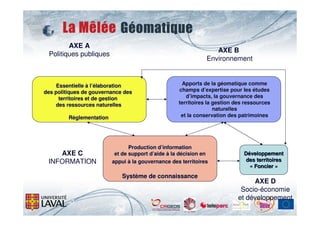 AXE A
                                                                  AXE B
 Politiques publiques
                                                               Environnement


     Essentielle à l’élaboration                     Apports de la géomatique comme
                                                                     gé
des politiques de gouvernance des                   champs d’expertise pour les études
                                                              d’
      territoires et de gestion                        d’impacts, la gouvernance des
    des ressources naturelles                       territoires la gestion des ressources
                                                                   naturelles
         Règlementation                              et la conservation des patrimoines




                                 Production d’information
                                             d’
    AXE C                  et de support d’aide à la décision en
                                         d’          dé                       Développement
 INFORMATION              appui à la gouvernance des territoires               des territoires
                                                                                « Foncier »
                             Système de connaissance
                                                                                 AXE D
                                                                             Socio-économie
                                                                            et développement
 