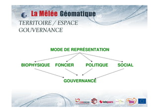 MODE DE REPRÉSENTATION


BIOPHYSIQUE    FONCIER     POLITIQUE   SOCIAL


                  GOUVERNANCE
 