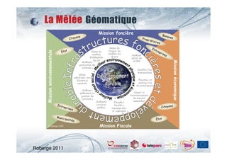 Mission foncière                                              Banq
                                                  en s                                                                                         ues
                                            Citoy                                                                 Prop
                                                                                                                      riéta
                                                                                                                           ires
                                                                                     Moins de
                                                                                      Moins de                            En
                                                                                                                               tre
                                   État
     Mission environnementale                                    Moins de
                                                                 Moins de           risques de
                                                                                     risques de
                                                                                    conflits de                                    pr   ise
                                                                  conflits
                                                                  conflits          conflits de       Meilleur
                                                                                       droits
                                                                                        droits
                                                                                                       Meilleur                            s
                                                               d’utilisation
                                                                d’utilisation                         accès au
                                                                                                      accès au
                                                                   du sol
                                                                   du sol                              crédit




                                                                                                                                                 Mission économique
                                                        Meilleure
                                                         Meilleure                                      crédit
                                                      protection du
                                                      protection du
                                                        territoire
                                                        territoire
                                                                                                           Accélère les
                                                                                                           Accélère les
                                                                                                           transactions
                                                                                                           transactions
                                                       Moins
                                                       Moins
                                                  vulnérable aux
                                                  vulnérable aux
                                                    désastres
                                                     désastres                                               Favorise et
                                                                                                             Favorise et
                                                     naturels
                                                      naturels                                               protège les
                                                                                                             protège les
                                                                                                          investissements
                                                                                                           investissements
                                                         Meilleure
                                                          Meilleure
                                                       utilisation et
                                                       utilisation et                                    Assure le
                                                                                                          Assure le
                                                        gestion du
                                                        gestion du                                    fonctionnement
                                                                                                      fonctionnement
                                                         territoire
                                                         territoire                                     du marché
                                                                                                         du marché
                                                                        Meilleurs
                                                                        Meilleurs                       immobilier
                                                                                                         immobilier
                                                                                        Fiscalité
                                                                                         Fiscalité
                                                                        services
                                                                        services        foncière
                                Entr                                                     foncière
                                    e   prise                            publics
                                                                         publics      transparente
                                                                                      transparente                                  Citoyens
                                              s                                       et équitable
                                                                                       et équitable

                                Munic
                                      ipa   lités                                           1
                                                                                                                               État

     D. Roberge, 2009                                                      Mission Fiscale




Roberge 2011
 