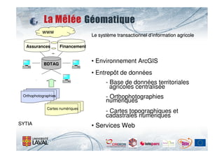 www
                                    Le système transactionnel d’information agricole

  Assurances          Financement



            BDTAG
                                    • Environnement ArcGIS
                                    • Entrepôt de données
                                          - Base de données territoriales
                                            agricoles centralisée
 Orthophotographies                       - Orthophotographies
                                          numériques
              Cartes numériques
                                          - Cartes topographiques et
                                          cadastrales numériques
SYTIA                               • Services Web
 