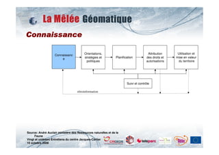 Connaissance

                    Connaissanc          Orientations,                                 Attribution     Utilisation et
                        e                stratégies et          Planification         des droits et   mise en valeur
                                          politiques                                  autorisations    du territoire




                                                                        Suivi et contrôle

                                    rétroinformation




Source: André Auclair ministère des Ressources naturelles et de la
     Faune
Vingt et unièmes Entretiens du centre Jacques-Cartier
10 octobre 2008
 