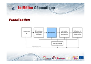 Planification


        Connaissanc        Orientations,                          Attribution     Utilisation et
            e              stratégies et   Planification         des droits et   mise en valeur
                            politiques                           autorisations    du territoire




                                                   Suivi et contrôle

                      rétroinformation
 