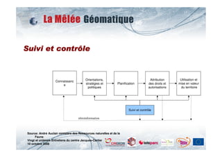Suivi et contrôle



                     Connaissanc          Orientations,                                 Attribution     Utilisation et
                         e                stratégies et          Planification         des droits et   mise en valeur
                                           politiques                                  autorisations    du territoire




                                                                         Suivi et contrôle

                                     rétroinformation



 Source: André Auclair ministère des Ressources naturelles et de la
      Faune
 Vingt et unièmes Entretiens du centre Jacques-Cartier
 10 octobre 2008
 