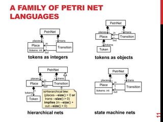 A FAMILY OF PETRI NET
LANGUAGES
11
Place
itokens: int
in
Transition
out
*
*
places
1
* trans
*
1
PetriNet
Place
in
Transition
out
*
*
Token
tokens
*
1
places
1
trans
*
1
PetriNet
*
Place
in
Transition
out
*
*
places
1
* trans
*
1
PetriNet
Token
tokens
*
1 isHierarchical inv:
(places→size() > 0 or
trans→size() > 0)
implies (in→size() +
out→size() = 0)
Place
itokens: int
in
Transition
out
1
1
places
1
trans
1
PetriNet
*
*
tokens as integers tokens as objects
hierarchical nets state machine nets
 