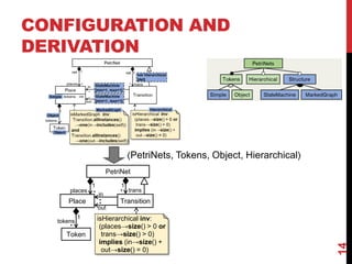 CONFIGURATION AND
DERIVATION
14
Place
in
Transition
out
*
*
places
1
* trans
*
1
PetriNet
Token
tokens
*
1 isHierarchical inv:
(places→size() > 0 or
trans→size() > 0)
implies (in→size() +
out→size() = 0)
⟨PetriNets, Tokens, Object, Hierarchical⟩
 