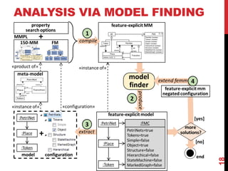 ANALYSIS VIA MODEL FINDING
18
 