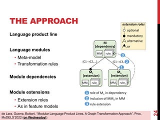 THE APPROACH
24
...
extension roles
optional
mandatory
alternative
or
M
(dependency)
MM
rule_i
rule_i
rulei
M1
(extension)
MM1
rule_i
rule_i
rulej
Mn
(extension)
MMn
rule_i
rule_i
rulek
role of Mn in dependency
inclusion of MMn in MM
{C1→C3,...}
{C1→C2,...}
rule extension
1
2
3
1
2
3
Language product line
Language modules
• Meta-model
• Transformation rules
Module dependencies
Module extensions
• Extension roles
• As in feature models
de Lara, Guerra, Bottoni. “Modular Language Product Lines. A Graph Transformation Approach”. Proc.
MoDELS’2022 (on Wednesday!)
 