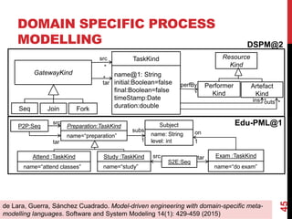 DOMAIN SPECIFIC PROCESS
MODELLING
45
DSPM@2
Attend :TaskKind
name=“attend classes”
Study :TaskKind
name=“study”
Preparation:TaskKind
name=“preparation”
P2P:Seq
Exam :TaskKind
name=“do exam”
S2E:Seq
Subject
name: String
level: int
subs
1
on
1
src
tar
src tar
TaskKind Resource
Kind
Performer
Kind
Artefact
Kind
GatewayKind
Seq Join Fork
ins outs
*
src
tar perfBy
*
*
*
*
name@1: String
initial:Boolean=false
final:Boolean=false
timeStamp:Date
duration:double
Edu-PML@1
de Lara, Guerra, Sánchez Cuadrado. Model-driven engineering with domain-specific meta-
modelling languages. Software and System Modeling 14(1): 429-459 (2015)
 