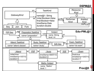 46
DSPM@2
Attend :TaskKind
name=“attend classes”
Study :TaskKind
name=“study”
Preparation:TaskKind
name=“preparation”
P2P:Seq
Exam :TaskKind
name=“do exam”
S2E:Seq
Subject
name: String
level: int
subs
1
on
1
src
tar
src tar
TaskKind Resource
Kind
Performer
Kind
Artefact
Kind
GatewayKind
Seq Join Fork
ins outs
*
src
tar perfBy
*
*
*
*
name@1: String
initial:Boolean=false
final:Boolean=false
timeStamp:Date
duration:double
Maths: Subject
name: “Maths”
level: 1
: Attend : Study : Exam
:P2P :S2E
initial=true
timeStamp=1/07/12
duration=2
timeStamp=08/07/12
duration=2
final=true
timeStamp=10/07/12
duration=1
Edu-PML@1
Proc@0
 
