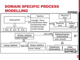 DOMAIN SPECIFIC PROCESS
MODELLING
48
DSPM@2
TaskKind Resource
Kind
Performer
Kind
Artefact
Kind
GatewayKind
Seq Join Fork
ins outs
*
src
tar perfBy
*
*
*
*
name@1: String
initial:Boolean=false
final:Boolean=false
timeStamp:Date
duration:double
Soft-PML@1
Coding: TaskKind tests: next
1..*
Testing: TaskKind
name=“testing”
SoftwareEngineer:
PerformerKind
actor: perfBy
@1
SETask: TaskKind
*
Programmer:
PerformerKind
Tester:
PerformerKind
skills: String[*]
name=“se-task”
 