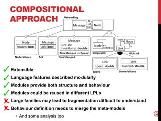 COMPOSITIONAL
APPROACH
Extensible
Language features described modularly
Modules provide both structure and behaviour
Modules could be reused in different LPLs
Large families may lead to fragmentation difficult to understand
Behaviour definition needs to merge the meta-models
• And some analysis too
53
 