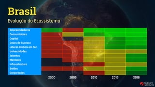 Brasil
Evolução do Ecossistema
Empreendedores
Consumidores
Capital
Casos de Sucesso
Líderes Globais em Tec
Universidades
Talentos
Mentores
Infraestrutura
Saídas
Corporações
2000 2005 2010 2015 2018
 