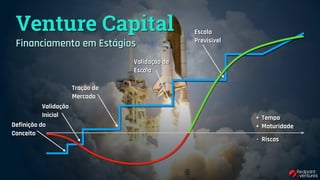 Venture Capital
Financiamento em Estágios
Definição do 
Conceito
Validação 
Inicial
Tração de 
Mercado
Validação de 
Escala
Escala 
Previsível
Tempo
Maturidade
Riscos
+
+
-
 