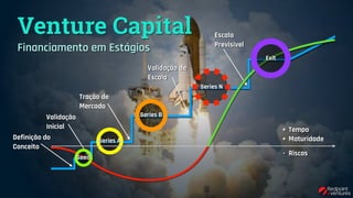Venture Capital
Financiamento em Estágios
Definição do 
Conceito
Validação 
Inicial
Tração de 
Mercado
Validação de 
Escala
Escala 
Previsível
Seed
Series A
Series B
Series N
Exit
Tempo
Maturidade
Riscos
+
+
-
 