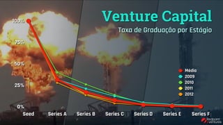 Venture Capital
Taxa de Graduação por Estágio
0%
25%
50%
75%
100%
Seed Series A Series B Series C Series D Series E Series F
Média
2009
2010
2011
2012
 