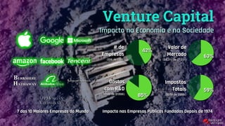 Venture Capital
Impacto na Economia e na Sociedade
7 das 10 Maiores Empresas do Mundo
42%
Impacto nas Empresas Públicas Fundadas Depois de 1974
63%
59%
85%
# de
Empresas 
(556 de 1339)
Valor de  
Mercado 
($4.3Tri de $7.2Tri)
Gastos 
com R&D 
($115Bi de $135Bi)
Impostos 
Totais 
($57Bi de $98Bi)
 