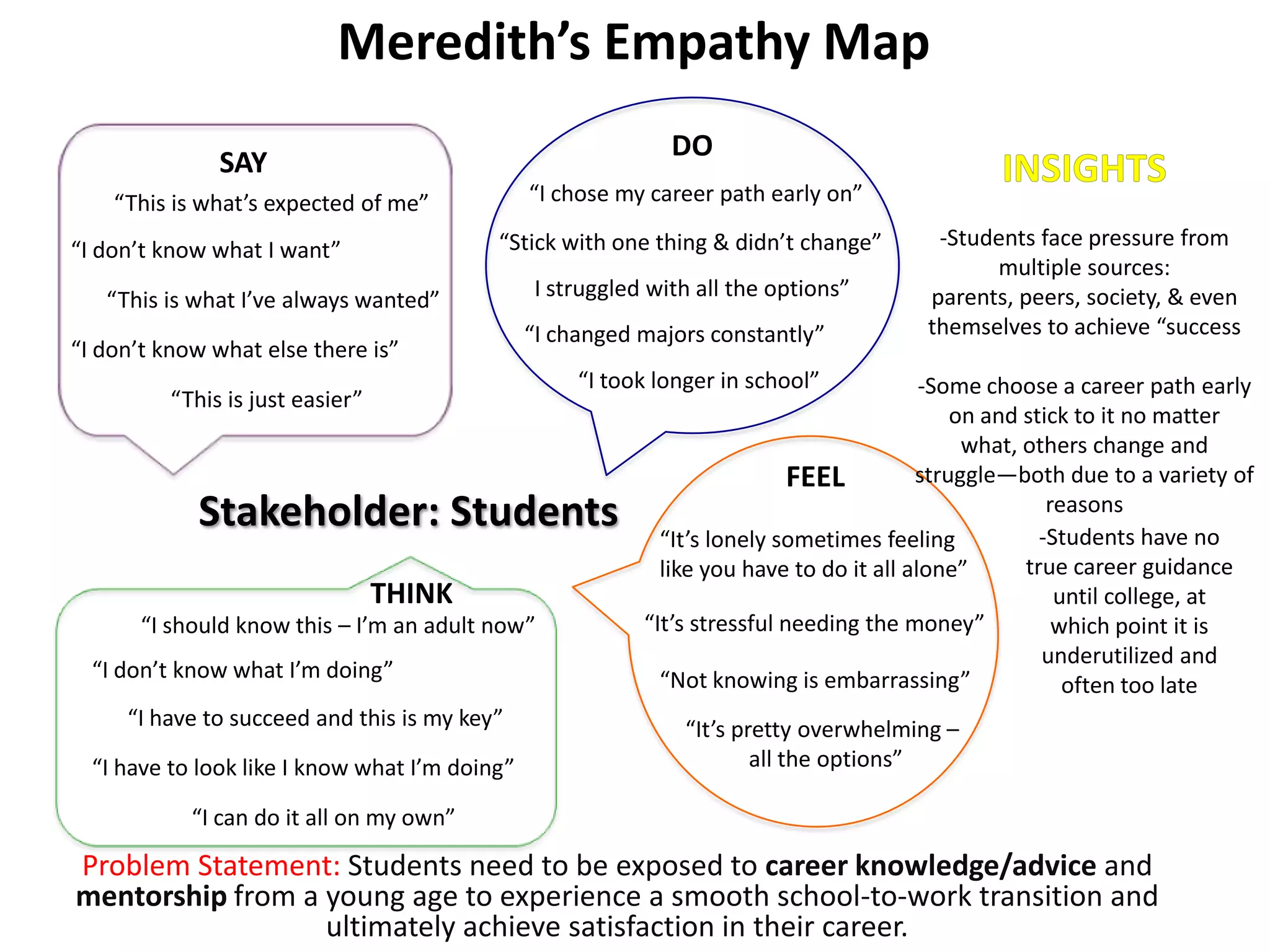 Meredith’s Empathy Map
Problem Statement: Students need to be exposed to career knowledge/advice and
mentorship from a young age to experience a smooth school-to-work transition and
ultimately achieve satisfaction in their career.
Stakeholder: Students
SAY
“This is what’s expected of me”
“I don’t know what I want”
“This is what I’ve always wanted”
“I don’t know what else there is”
“This is just easier”
DO
“I chose my career path early on”
“Stick with one thing & didn’t change”
I struggled with all the options”
“I changed majors constantly”
“I took longer in school”
FEEL
THINK
“I should know this – I’m an adult now”
“I don’t know what I’m doing”
“I have to succeed and this is my key”
“I have to look like I know what I’m doing”
“I can do it all on my own”
“It’s lonely sometimes feeling
like you have to do it all alone”
“It’s stressful needing the money”
“It’s pretty overwhelming –
all the options”
-Students face pressure from
multiple sources:
parents, peers, society, & even
themselves to achieve “success
-Some choose a career path early
on and stick to it no matter
what, others change and
struggle—both due to a variety of
reasons
“Not knowing is embarrassing”
-Students have no
true career guidance
until college, at
which point it is
underutilized and
often too late
 