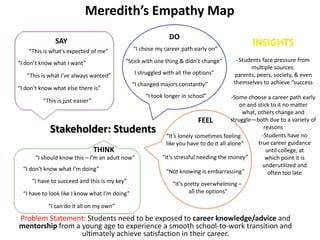 Meredith’s Empathy Map
Problem Statement: Students need to be exposed to career knowledge/advice and
mentorship from a young age to experience a smooth school-to-work transition and
ultimately achieve satisfaction in their career.
Stakeholder: Students
SAY
“This is what’s expected of me”
“I don’t know what I want”
“This is what I’ve always wanted”
“I don’t know what else there is”
“This is just easier”
DO
“I chose my career path early on”
“Stick with one thing & didn’t change”
I struggled with all the options”
“I changed majors constantly”
“I took longer in school”
FEEL
THINK
“I should know this – I’m an adult now”
“I don’t know what I’m doing”
“I have to succeed and this is my key”
“I have to look like I know what I’m doing”
“I can do it all on my own”
“It’s lonely sometimes feeling
like you have to do it all alone”
“It’s stressful needing the money”
“It’s pretty overwhelming –
all the options”
-Students face pressure from
multiple sources:
parents, peers, society, & even
themselves to achieve “success
-Some choose a career path early
on and stick to it no matter
what, others change and
struggle—both due to a variety of
reasons
“Not knowing is embarrassing”
-Students have no
true career guidance
until college, at
which point it is
underutilized and
often too late
 