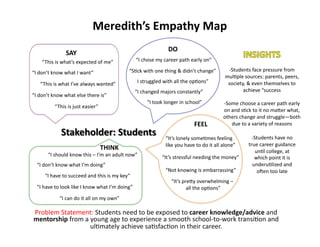 Meredith’s	
  Empathy	
  Map	
  
Problem	
  Statement:	
  Students	
  need	
  to	
  be	
  exposed	
  to	
  career	
  knowledge/advice	
  and	
  
mentorship	
  from	
  a	
  young	
  age	
  to	
  experience	
  a	
  smooth	
  school-­‐to-­‐work	
  transi<on	
  and	
  
ul<mately	
  achieve	
  sa<sfac<on	
  in	
  their	
  career.	
  
SAY	
  
“This	
  is	
  what’s	
  expected	
  of	
  me”	
  
“I	
  don’t	
  know	
  what	
  I	
  want”	
  
“This	
  is	
  what	
  I’ve	
  always	
  wanted”	
  
“I	
  don’t	
  know	
  what	
  else	
  there	
  is”	
  
“This	
  is	
  just	
  easier”	
  
DO	
  
“I	
  chose	
  my	
  career	
  path	
  early	
  on”	
  
“S<ck	
  with	
  one	
  thing	
  &	
  didn’t	
  change”	
  
I	
  struggled	
  with	
  all	
  the	
  op<ons”	
  
“I	
  changed	
  majors	
  constantly”	
  
“I	
  took	
  longer	
  in	
  school”	
  
FEEL	
  
THINK	
  
“I	
  should	
  know	
  this	
  –	
  I’m	
  an	
  adult	
  now”	
  
“I	
  don’t	
  know	
  what	
  I’m	
  doing”	
  
“I	
  have	
  to	
  succeed	
  and	
  this	
  is	
  my	
  key”	
  
“I	
  have	
  to	
  look	
  like	
  I	
  know	
  what	
  I’m	
  doing”	
  
“I	
  can	
  do	
  it	
  all	
  on	
  my	
  own”	
  
“It’s	
  lonely	
  some<mes	
  feeling	
  
like	
  you	
  have	
  to	
  do	
  it	
  all	
  alone”	
  
“It’s	
  stressful	
  needing	
  the	
  money”	
  
“It’s	
  preGy	
  overwhelming	
  –	
  
	
  all	
  the	
  op<ons”	
  
-­‐ Students	
  face	
  pressure	
  from	
  
mul<ple	
  sources:	
  parents,	
  peers,	
  
society,	
  &	
  even	
  themselves	
  to	
  
achieve	
  “success	
  
-­‐ Some	
  choose	
  a	
  career	
  path	
  early	
  
on	
  and	
  s<ck	
  to	
  it	
  no	
  maGer	
  what,	
  
others	
  change	
  and	
  struggle—both	
  
due	
  to	
  a	
  variety	
  of	
  reasons	
  
“Not	
  knowing	
  is	
  embarrassing”	
  
-­‐Students	
  have	
  no	
  
true	
  career	
  guidance	
  
un<l	
  college,	
  at	
  
which	
  point	
  it	
  is	
  
underu<lized	
  and	
  
oLen	
  too	
  late	
  
 