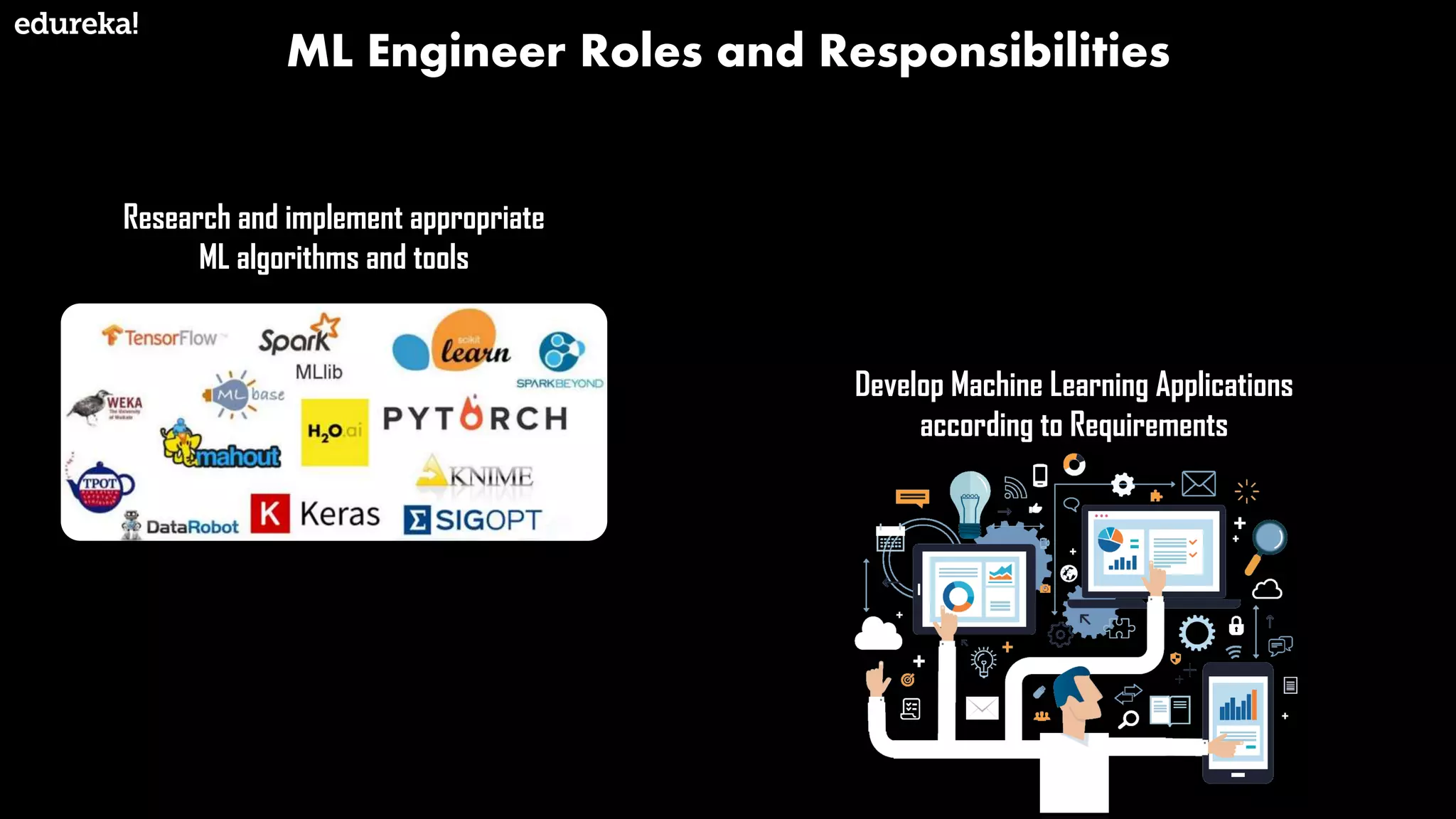 ML Engineer Roles and Responsibilities
Research and implement appropriate
ML algorithms and tools
Develop Machine Learning Applications
according to Requirements