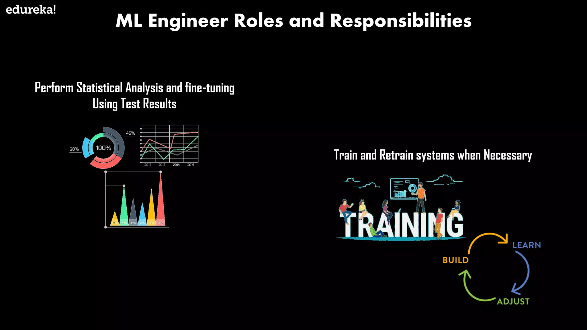 ML Engineer Roles and Responsibilities
Perform Statistical Analysis and fine-tuning
Using Test Results
Train and Retrain systems when Necessary