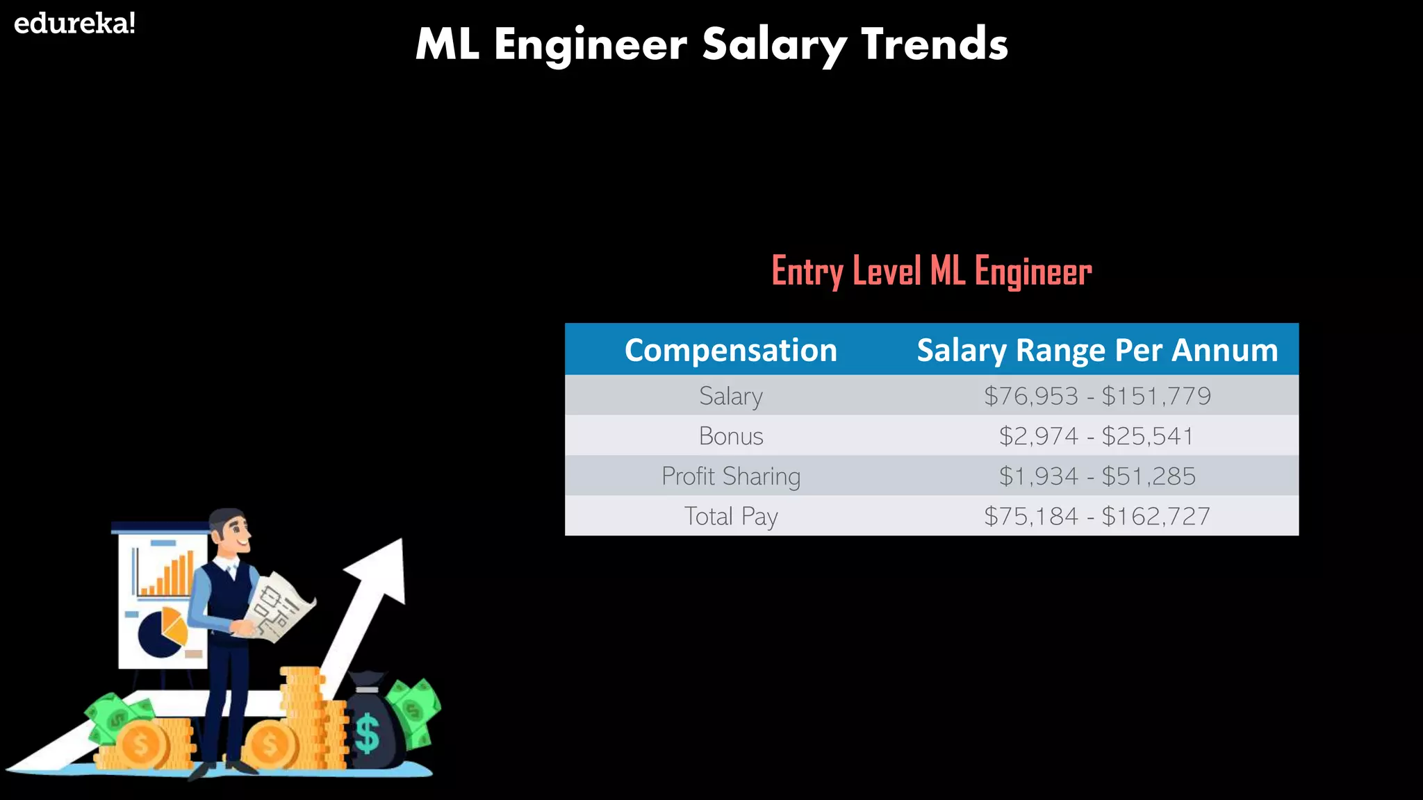ML Engineer Salary Trends
Entry Level ML Engineer
Compensation Salary Range Per Annum
Salary $76,953 - $151,779
Bonus $2,974 - $25,541
Profit Sharing $1,934 - $51,285
Total Pay $75,184 - $162,727