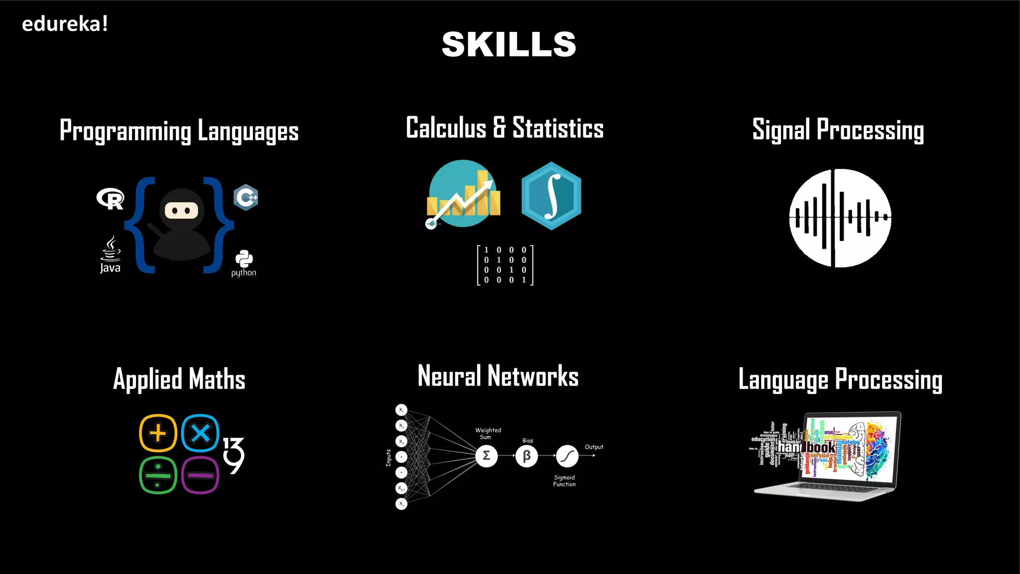 SKILLS
edureka!
Programming Languages Calculus & Statistics Signal Processing
Applied Maths Neural Networks Language Processing