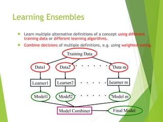 Learning Ensembles
 Learn multiple alternative definitions of a concept using different
training data or different learning algorithms.
 Combine decisions of multiple definitions, e.g. using weighted voting.
Training Data
Data1 Data m
Data2
       
Learner1 Learner2 Learner m
       
Model1 Model2 Model m
       
Model Combiner Final Model
 