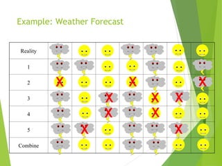 Example: Weather Forecast
Reality
1
2
3
4
5
Combine
X
X
X
X X X
X X X
X X
X X
 