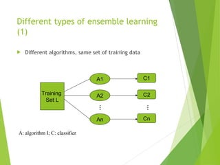 Different types of ensemble learning
(1)
 Different algorithms, same set of training data
Training
Set L
A1
A2
An
…
C1
C2
Cn
…
A: algorithm I; C: classifier
 