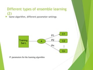 P1
Different types of ensemble learning
(2)
 Same algorithm, different parameter settings
Training
Set L
A
C1
C2
Cn
P2
Pn
…
P: parameters for the learning algorithm
 
