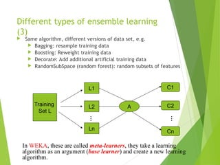 Different types of ensemble learning
(3)
 Same algorithm, different versions of data set, e.g.
 Bagging: resample training data
 Boosting: Reweight training data
 Decorate: Add additional artificial training data
 RandomSubSpace (random forest): random subsets of features
Training
Set L
A
… C1
C2
Cn
…
L1
L2
Ln
In WEKA, these are called meta-learners, they take a learning
algorithm as an argument (base learner) and create a new learning
algorithm.
 