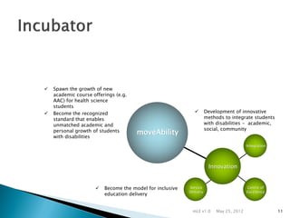    Spawn the growth of new
    academic course offerings (e.g.
    AAC) for health science
    students
   Become the recognized                                           Development of innovative
    standard that enables                                            methods to integrate students
    unmatched academic and                                           with disabilities - academic,
                                                                     social, community
    personal growth of students       moveAbility
    with disabilities
                                                                                         Integration




                                                                      Innovation


                        Become the model for inclusive   Service                         Centre of
                                                          Delivery                       Excellence
                         education delivery


                                                            mLE v1.0      May 25, 2012                 11
 