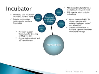     Able to read multiple forms of
                                                                            media (e.g. books, websites)
                                                         Literacy          Able to write using assistive
   Develop a core vocabulary                                               technology
    of several hundred words    Communi-     Educated,
                                  cation
   Readily communicate                     Employable                        Attain functional skills for
    needs, wants, opinions,                  Students                          sitting, standing and
    knowledge                                               Mobility           walking (no longer “nailed”
                                                                               to a wheelchair)
                                     Personal                                 Achieve coordination to
                                       Care                                    navigate a power wheelchair
         Physically support                                                   in multiple settings
          themselves for dressing
          and hygiene care
         Greater independence with
          self-nourishment

                                                moveAbility




                                                                           mLE v1.0   May 25, 2012            9
 