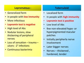 Lepromatous :
• Generalized form
• In people with low immunity
• More infectious
• Lepromin test is negative
• High level of Abs
• Nodular lesions, slow
thickening of peripheral
nerves
• Loss of sensation – trauma –
ulcers - 2° infections
• Continuous bacterimia
Tuberculoid
• Localized form
• In people with high immunity
• Lepromin test is positive
• Low level of Abs
• few non-elevated hypo- or
hyperpigmented macular
patches
• Initially peripherla nerve
involvement
• Later bigger nerves
• Nerves – thickened ,
hardened, tender
 