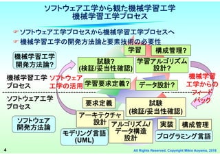 4 All Rights Reserved, Copyright Mikio Aoyama, 2018
ソフトウェア工学から観た機械学習工学
機械学習工学プロセス
ソフトウェア工学プロセスから機械学習工学プロセスへ
機械学習工学の開発方法論と要素技術の必要性
実装
試験
(検証/妥当性確認)
ソフトウェア工学
プロセス
学習要求定義?
機械学習工学
プロセス
学習アルゴリズム
設計?
データ設計?
プログラミング言語モデリング言語
(UML)
ソフトウェア
開発方法論
アーキテクチャ
設計
要求定義
学習
試験?
(検証/妥当性確認)
機械学習工学
開発方法論?
ソフトウェア
工学の活用
機械学習
工学からの
フィード
バック
アルゴリズム/
データ構造
設計
構成管理
構成管理?
 