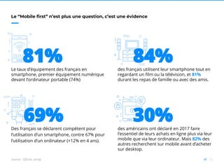 12//
Le “Mobile first” n’est plus une question, c’est une évidence
84%des français utilisent leur smartphone tout en
regardant un film ou la télévision, et 81%
durant les repas de famille ou avec des amis.
30%des américains ont déclaré en 2017 faire
l’essentiel de leurs achats en ligne plus via leur
mobile que via leur ordinateur. Mais 82% des
autres recherchent sur mobile avant d’acheter
sur desktop.
69%Des français se déclarent compétent pour
l’utilisation d’un smartphone, contre 67% pour
l’utilisation d’un ordinateur (+12% en 4 ans).
81%Le taux d’équipement des français en
smartphone, premier équipement numérique
devant l’ordinateur portable (74%)
source : Ofcom, arcep
 
