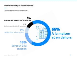 14//
“Mobile” ne veut pas dire en mobilité
66%
À la maison
et en dehors
Où utilisez-vous internet sur votre mobile ?
16%
Surtout à la
maison
8%
Seulement à la maison
9%
Surtout en dehors de la maison
9%
Seulement en dehors de la maison
source : Ofcom, Statista, HBR
 