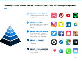 17//
Le smartphone est devenu un bien satisfaisant jusqu’à nos besoins les plus importants
1 BESOIN DE S’ACCOMPLIR
2 BESOIN D’ESTIME
3 BESOIN D’APPARTENANCE
4 BESOIN DE SÉCURITÉ
5 BESOIN PHYSIOLOGIQUES
Faim, soif, survie, sexualité,
repos, habitat.
Développer ses connaissances,
ses valeurs.
Se sentir en sécurité, faire
confiance.
Être aimé, écouté, compris,
estime des autres, faire partie
d’un groupe, avoir un statut.
Sentiment d’être utile et d’avoir
de la valeur, conserver son
identité.
 
