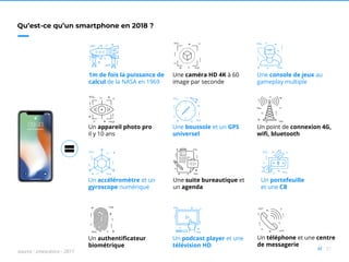 21//
Qu’est-ce qu’un smartphone en 2018 ?
=
1m de fois la puissance de
calcul de la NASA en 1969
Un appareil photo pro
il y 10 ans
Une caméra HD 4K à 60
image par seconde
Un point de connexion 4G,
wifi, bluetooth
Un portefeuille
et une CB
Un authentificateur
biométrique
Un téléphone et une centre
de messagerie
Une console de jeux au
gameplay multiple
Une boussole et un GPS
universel
Un accéléromètre et un
gyroscope numérique
Une suite bureautique et
un agenda
Un podcast player et une
télévision HD
source : zmescience - 2017
 